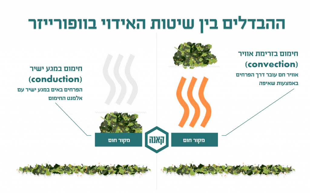 וופורייזר אידוי קנאביס מדריך לרכישת מאדה (וופורייזר)