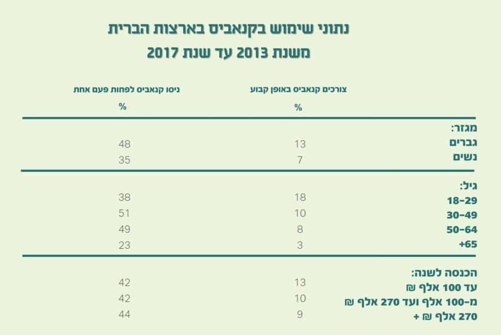 שיא של כל הזמנים לשימוש בקנאביס כמעט חצי