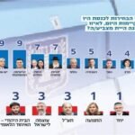 לראשונה בשיח הלגליזציה – מפלגת ‘זהות’ עוברת את אחוז החסימה