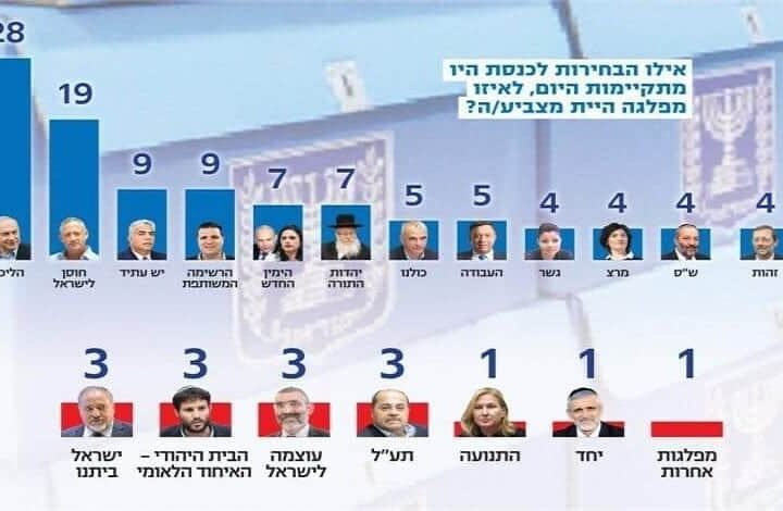 לראשונה בשיח הלגליזציה – מפלגת ‘זהות’ עוברת את אחוז החסימה