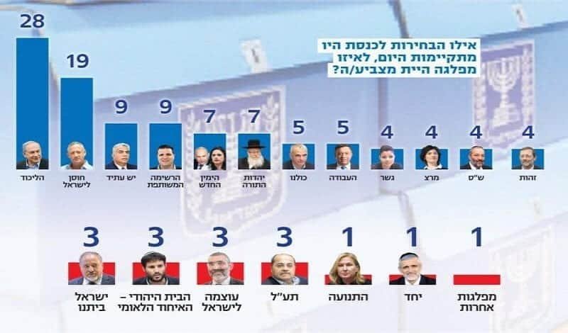 לראשונה בשיח הלגליזציה – מפלגת ‘זהות’ עוברת את אחוז החסימה